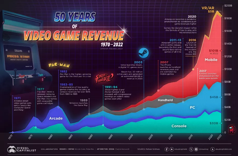 En 50 ans d’histoire, les téléphones portables ont dépassé les consoles et les PC en termes de revenus. (Capitaliste visuel)