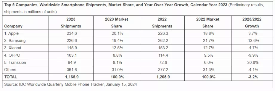 Apple est en tête des ventes mondiales de smartphones en 2023, dépassant Samsung pour la première fois en treize ans. (IDC)