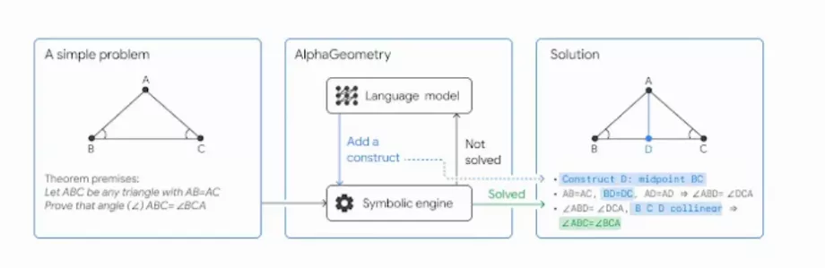 Evan Chen fait l'éloge d'AlphaGeometry pour ses résultats clairs et vérifiables. (Google)