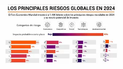 Rapport sur les risques mondiaux 2024 : plus de 1 400 dirigeants ont répondu aux principales menaces qui pèsent sur la planète