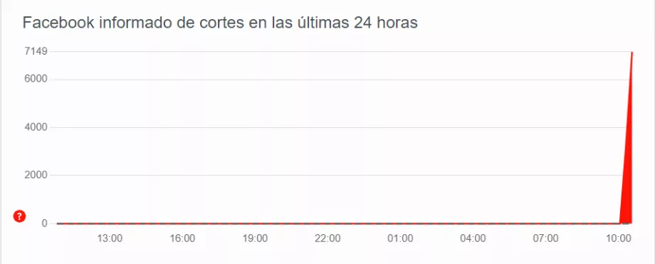 Les pannes sont également signalées sur Facebook en quelques secondes (downdetector)