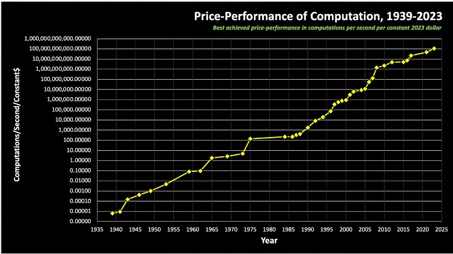 Kurzweil a présenté un graphique montrant la croissance exponentielle de la puissance de calcul depuis 1939.