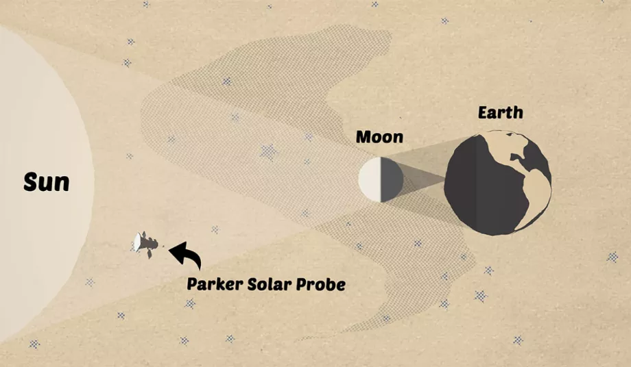 Les éclipses solaires se produisent lorsque la Lune se place entre la Terre et le Soleil. (NASA)