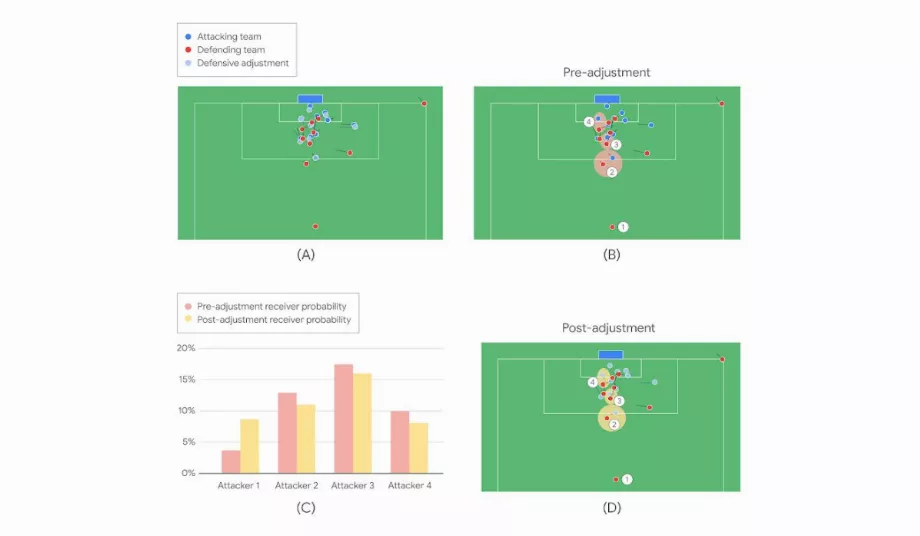 Exemple de la façon dont les situations de corner sont converties en représentation graphique. (Google)