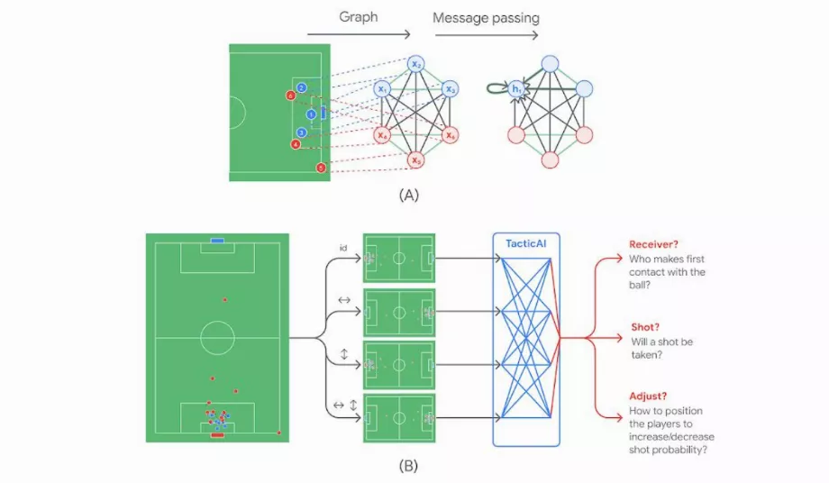 TacticAI est un système d'IA complet avec des modèles prédictifs et génératifs combinés pour analyser ce qui s'est passé lors des jeux précédents et comment effectuer des ajustements pour rendre un résultat particulier plus probable. (Google)