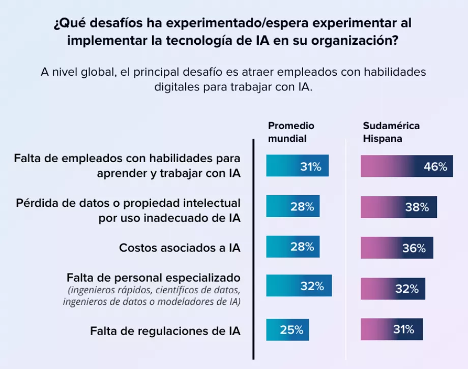 Les entreprises craignent que leurs employés ne connaissent pas l’IA. (IDC Amérique Latine)