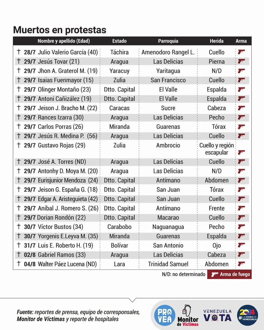 La liste des morts lors des manifestations contre la fraude électorale au Venezuela publiée par le Monitor des Victimes