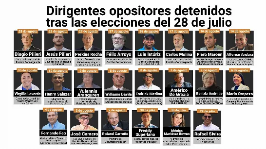 Nicolás Maduro augmente la chasse aux opposants : après la fraude, il a arrêté 22 dirigeants et 1559 autres personnes.