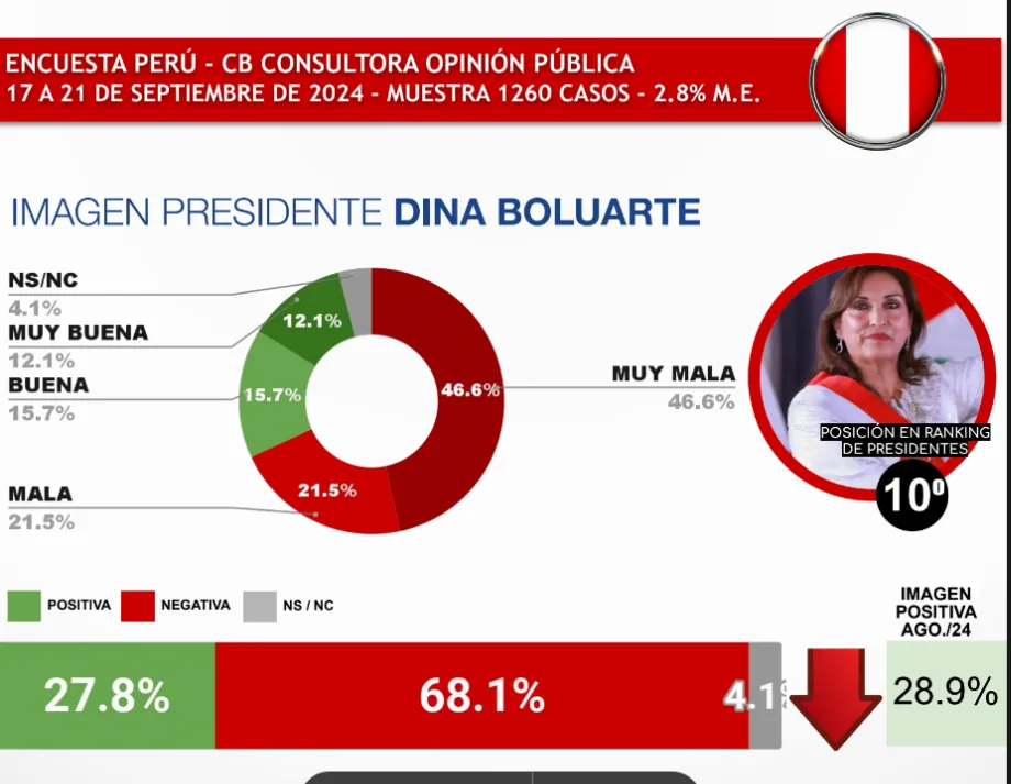 La désapprobation de Boluarte n'est pas un phénomène récent ; depuis son accession au pouvoir, son image a chuté, reflétant une crise de confiance historique entre les citoyens. (CB Consultora Opinion Publique)