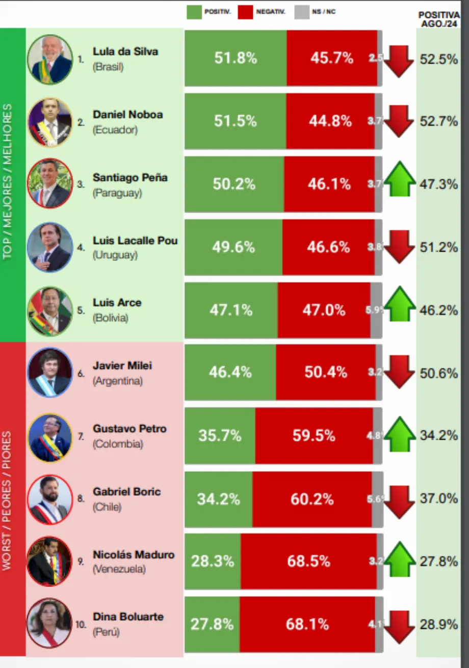 Liste complète. (CB Consultora Opinion Publique)