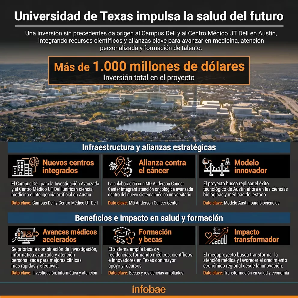 Infographie avec vue aérienne d'Austin et texte sur l'investissement de l'Université du Texas en santé, montrant des chiffres et des sections avec des icônes descriptives.