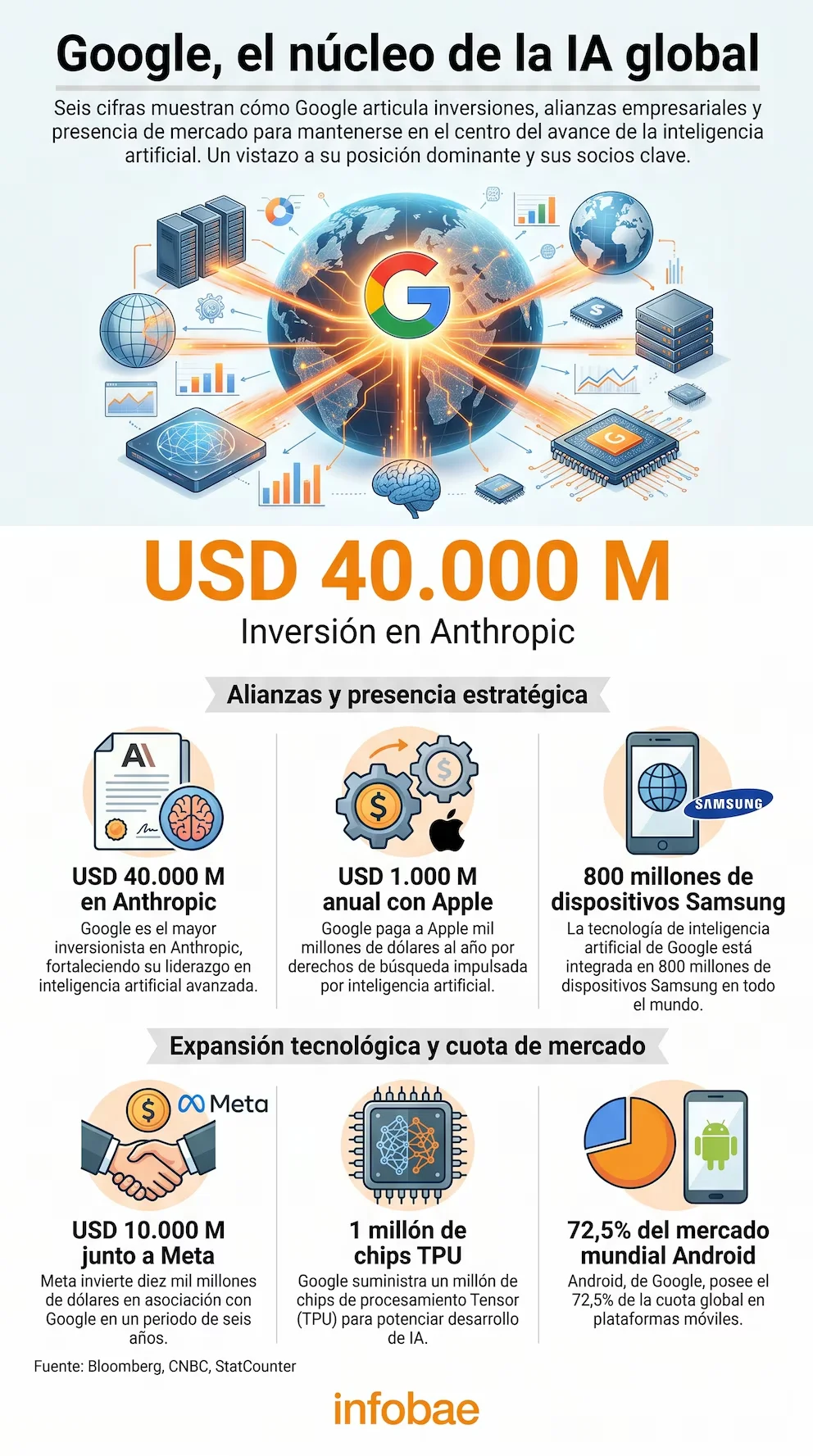 Infographie sur Google et l'IA avec un fond noir. Logo 'G' central connecté à six données avec de grands chiffres, logos d'entreprises comme Anthropic, Apple, Samsung, Meta et Android. Avec des sources.
