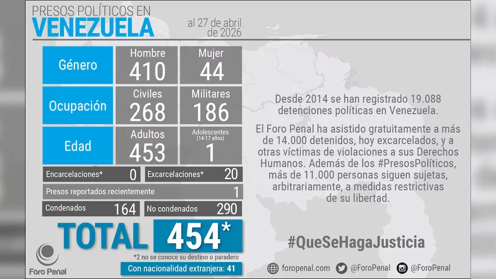 Infographie de Foro Penal : 454 prisonniers politiques au Venezuela. Comprend 410 hommes, 44 femmes ; 268 civils, 186 militaires ; 453 adultes et 1 adolescent