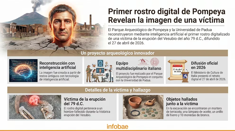 Infographie horizontale : premier visage numérique d'un homme avec le Vésuve et les ruines de Pompéi en arrière-plan. Montre le processus de reconstruction par IA et les objets trouvés.