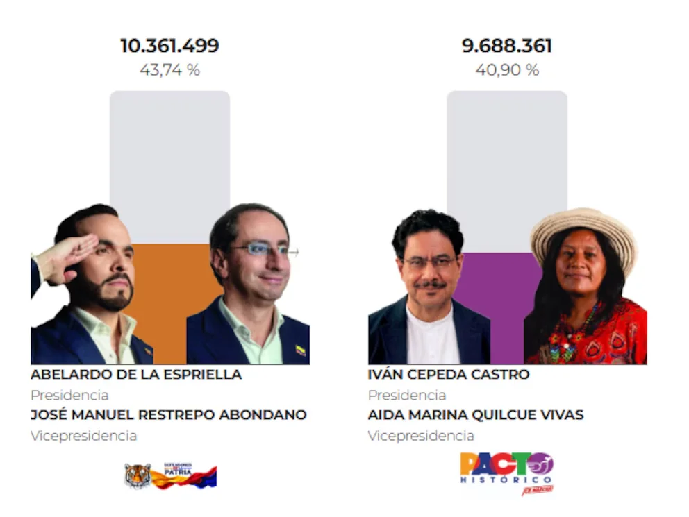 Les résultats des élections présidentielles en Colombie placent Abelardo de la Espriella en tête au premier tour (31 mai) - crédit Registraduría Nacional del Estado Civil