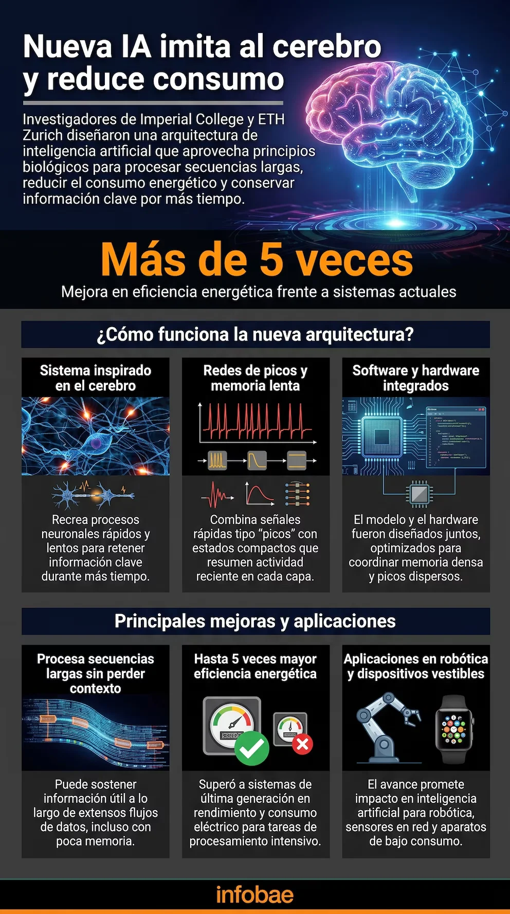 Infographie avec un cerveau, des neurones, des graphiques de signaux, une carte de circuit, un compteur d'efficacité, un bras robotique et une horloge.